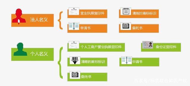 注冊商標(biāo)流程,注冊商標(biāo)費(fèi)用