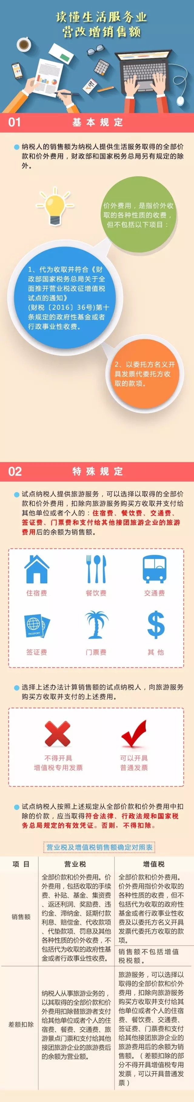 營(yíng)改增,生活服務(wù)業(yè)銷售額生活服務(wù)業(yè)納稅銷售額