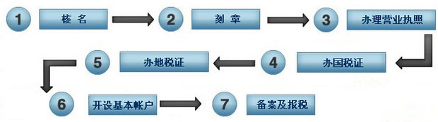 泉州公司，注冊，費(fèi)用，泉州公司注冊流程及費(fèi)